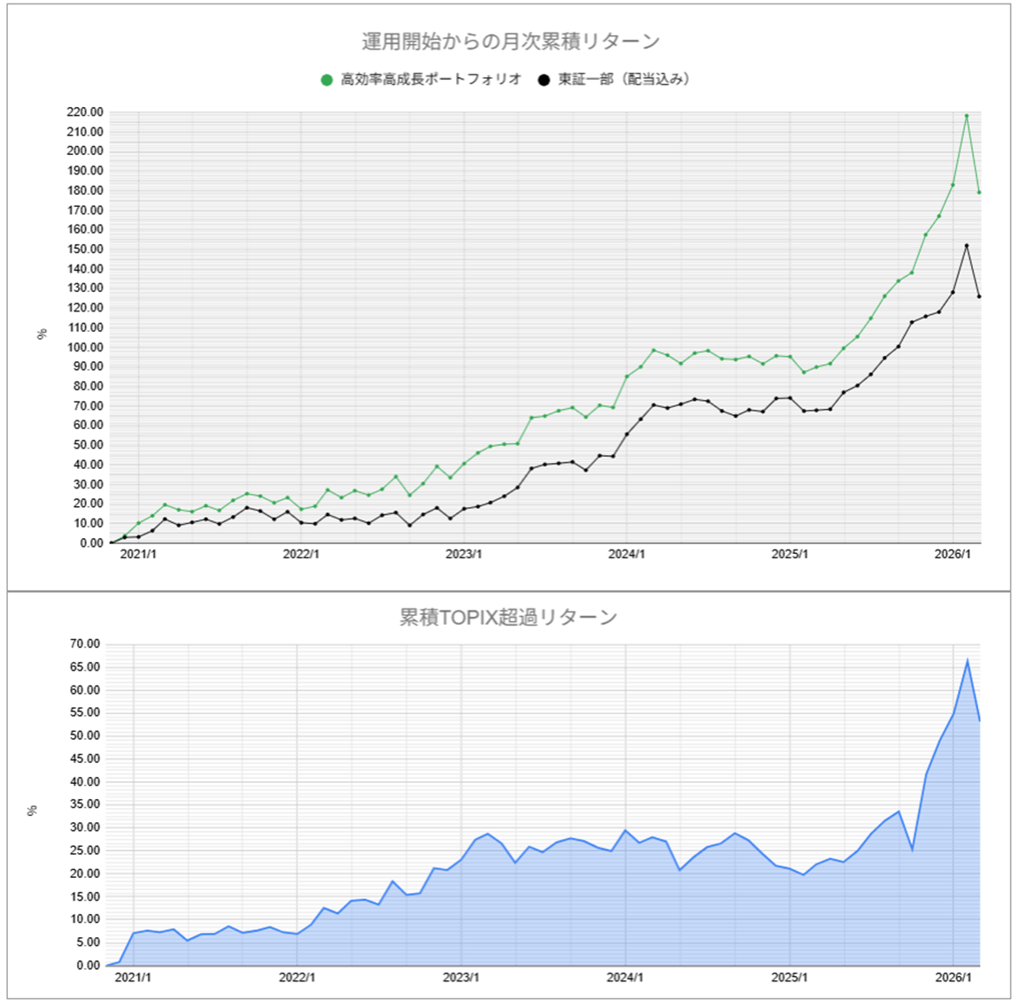 運用実績トップ戦略月次
