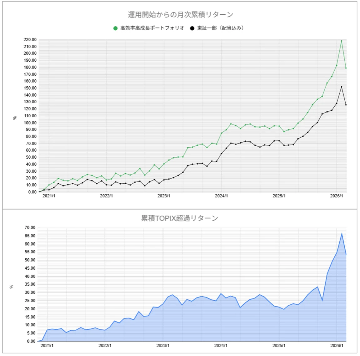 運用実績トップ戦略月次