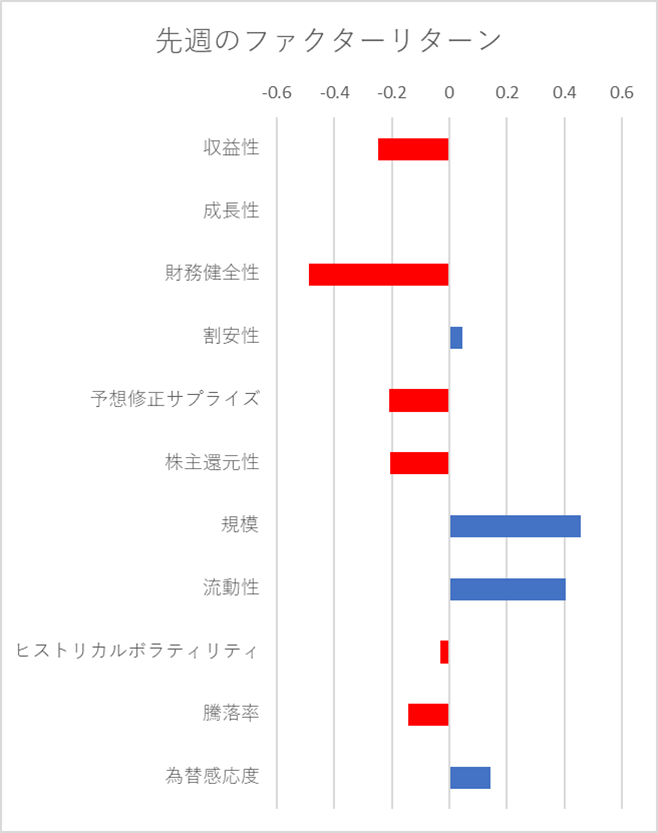 先週のファクター動向