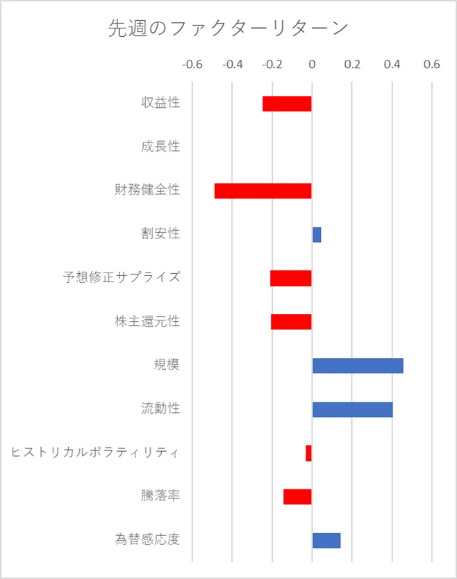 先週のファクター動向
