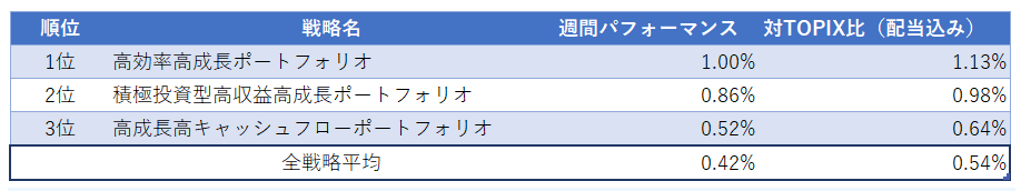 運用実績ランク