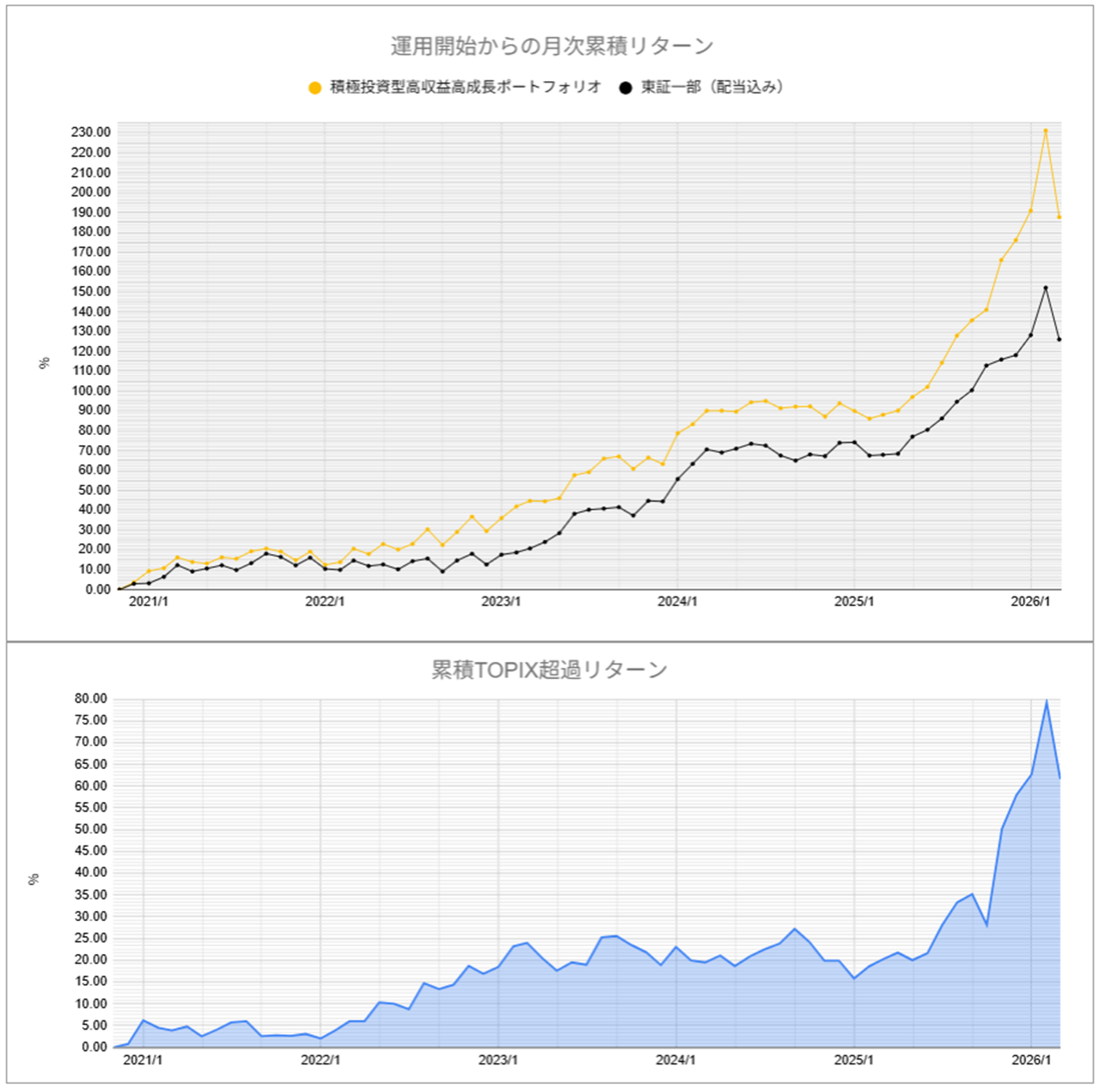 運用実績トップ戦略月次