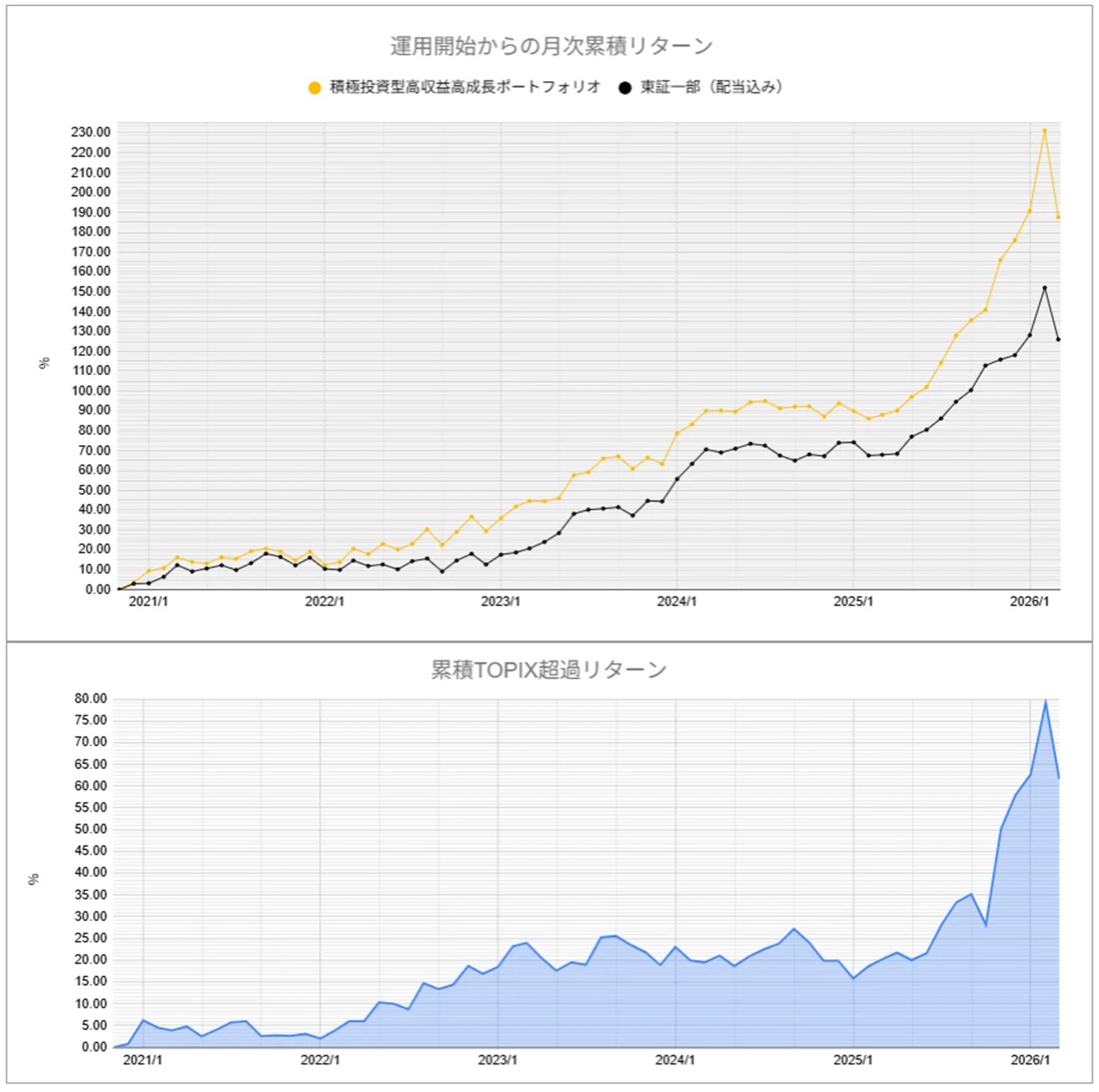 運用実績トップ戦略月次