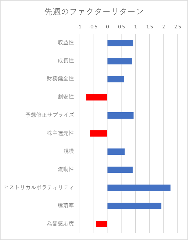 先週のファクター動向