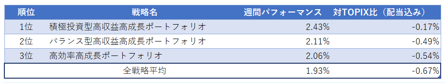 運用実績ランク