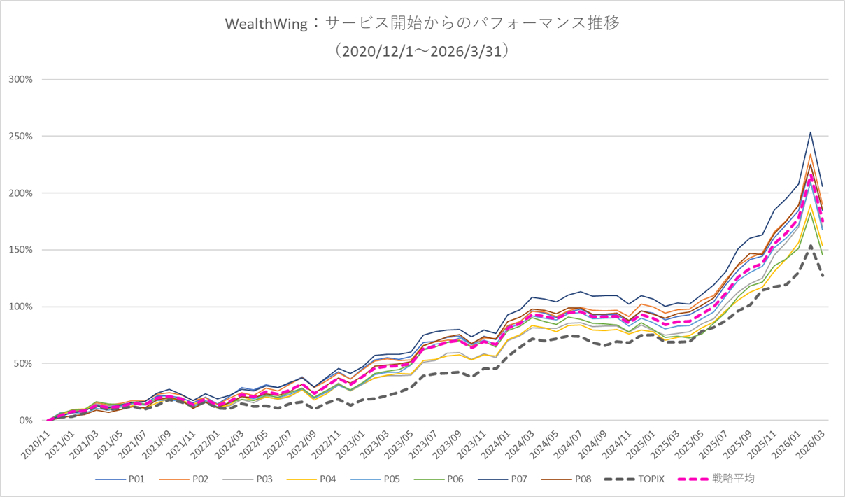 月次パフォーマンスグラフ