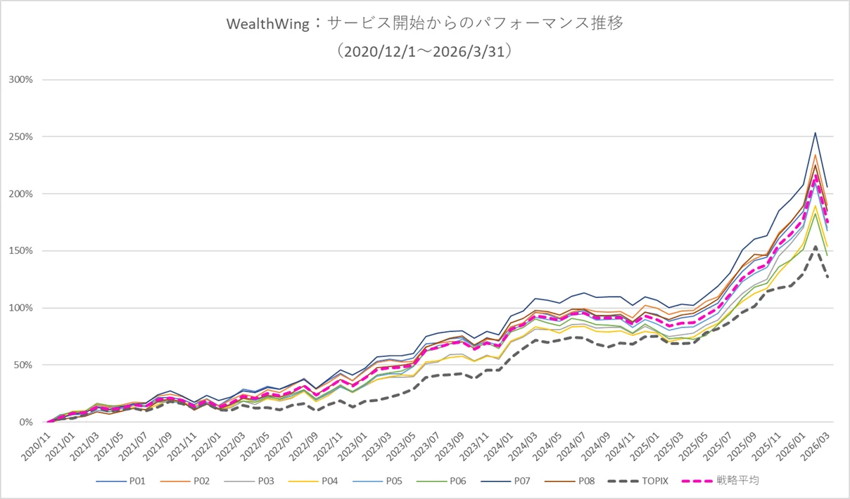 月次パフォーマンスグラフ