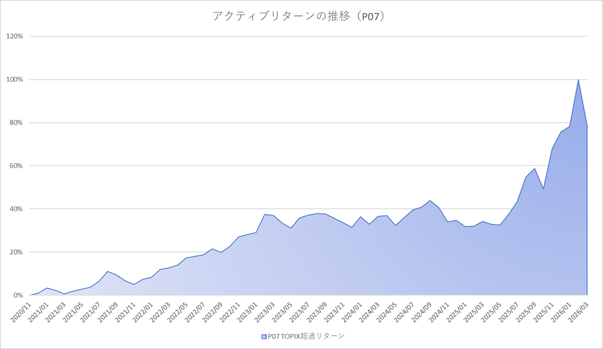 月次アクティブグラフ