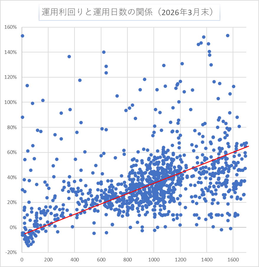 運用日数と利回り