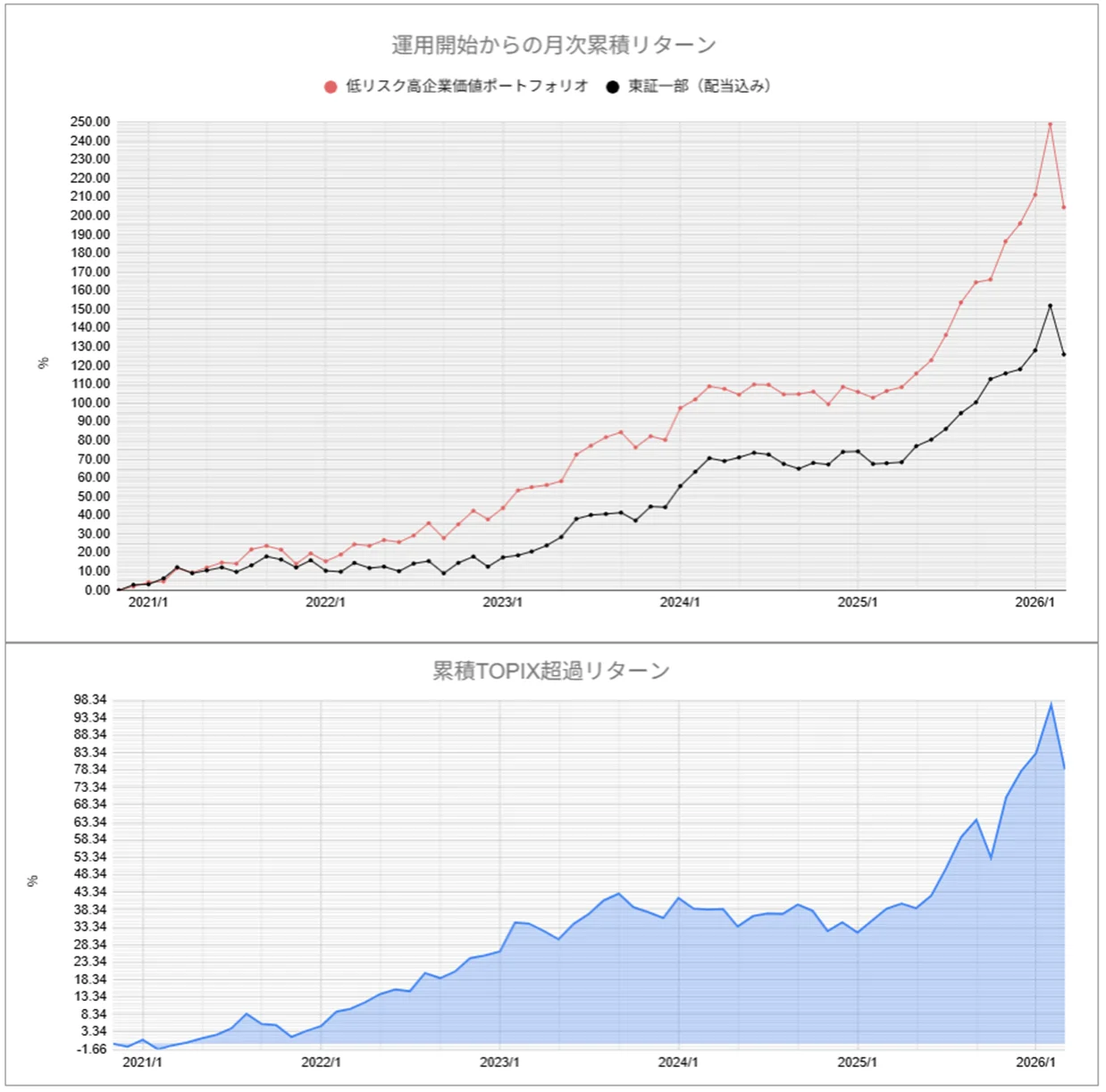 運用実績トップのグラフ2
