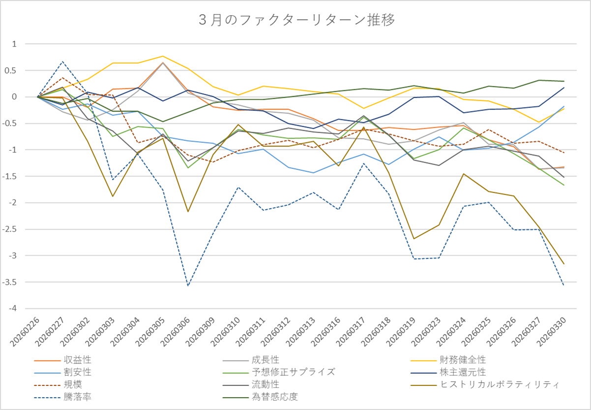 月間ファクターリターン推移