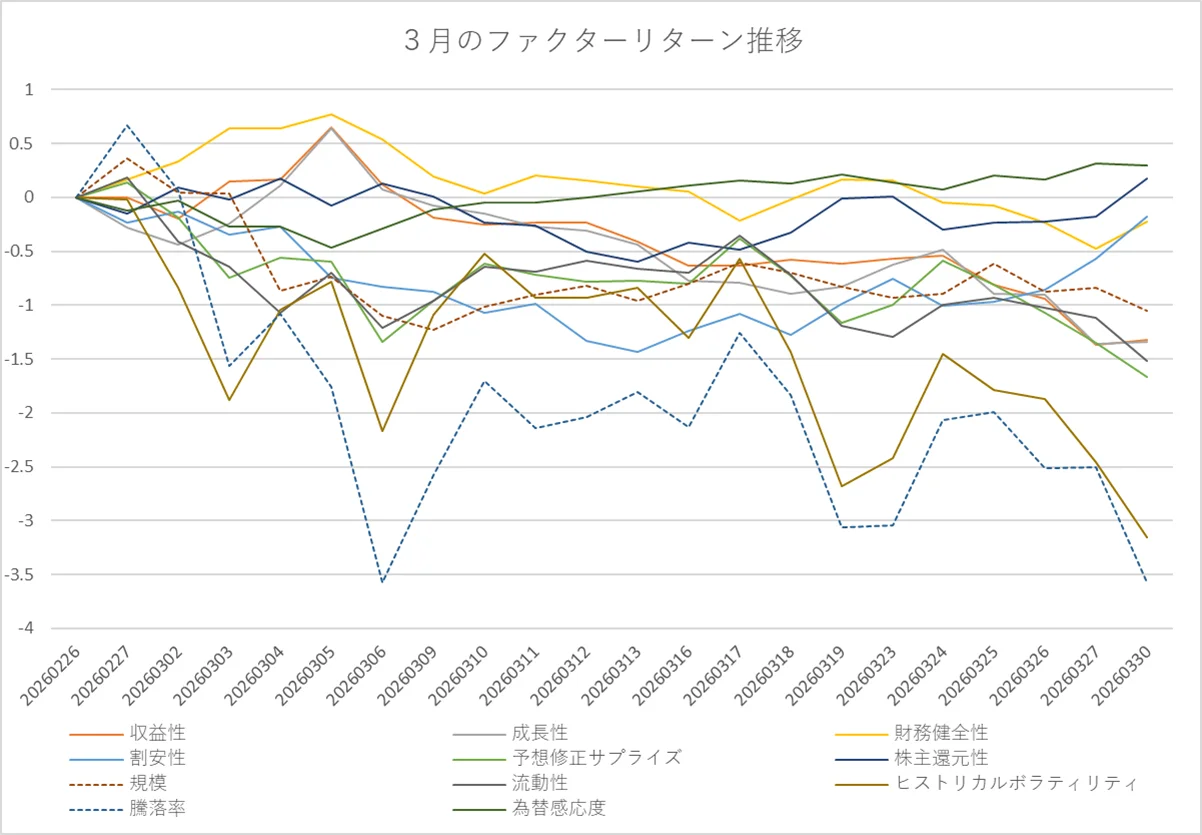月間ファクターリターン推移