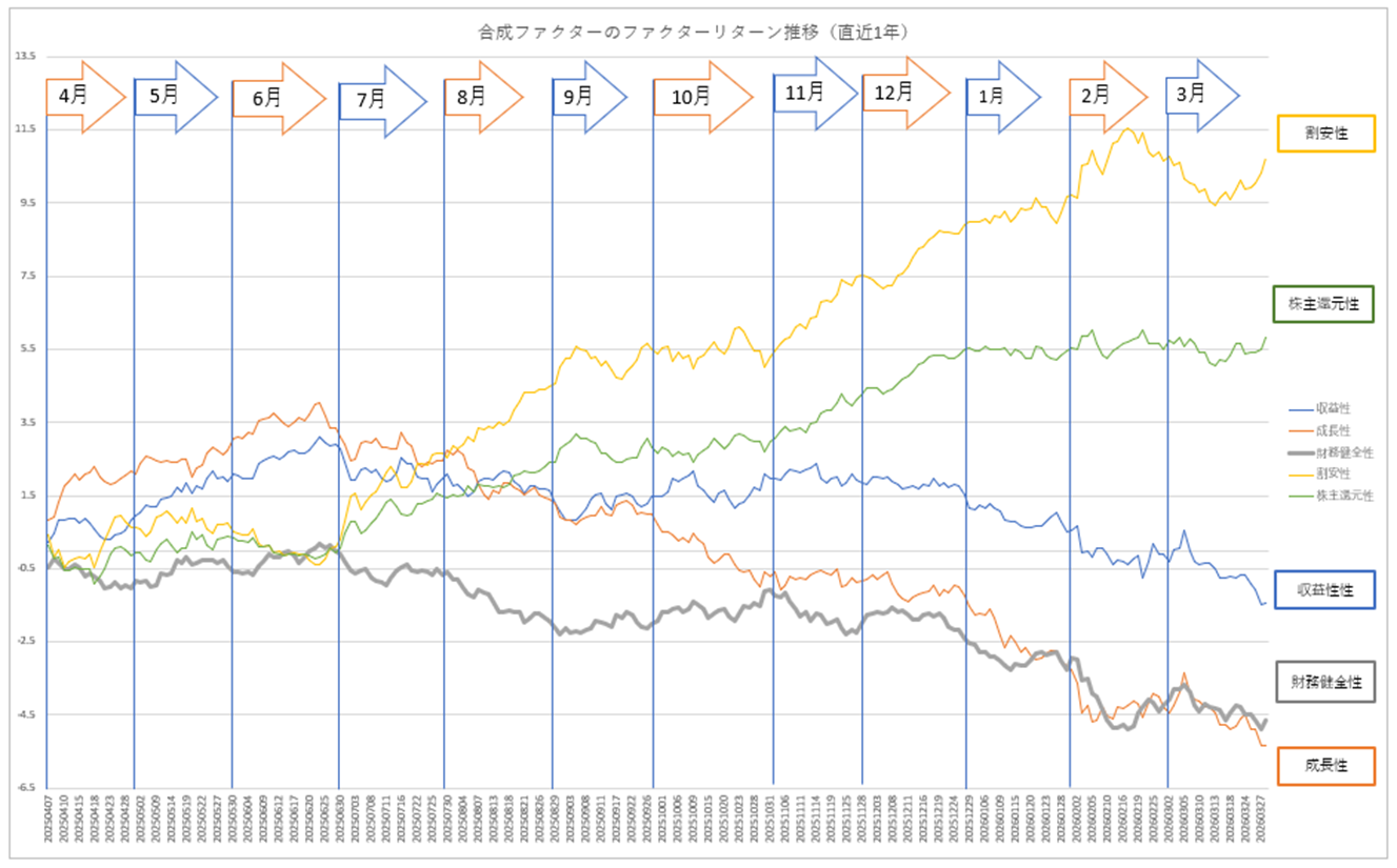 グロースバリュー推移