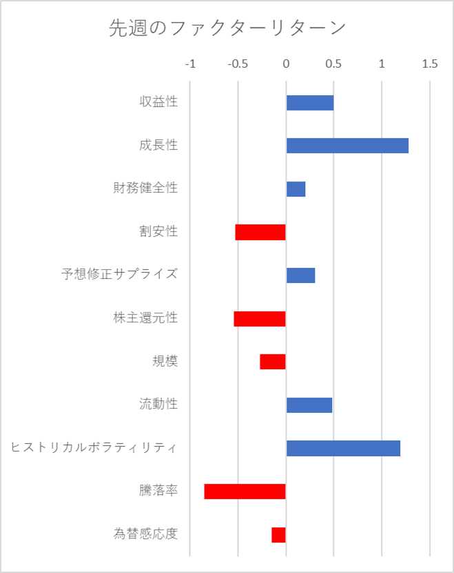 先週のファクター動向