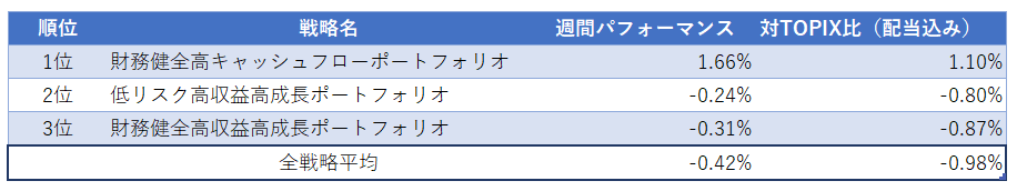 運用実績ランク
