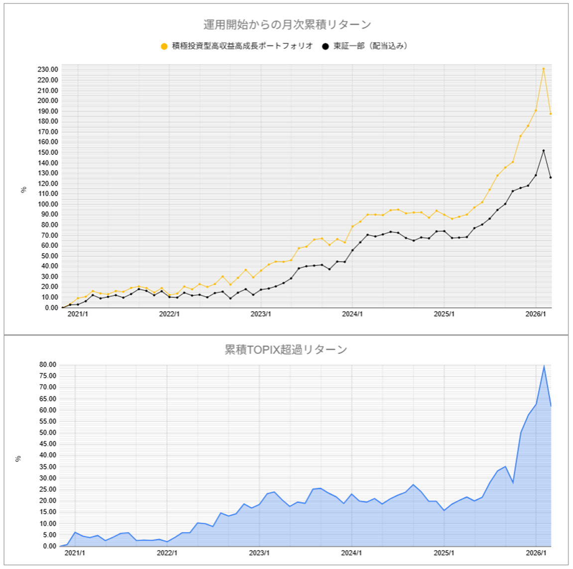 運用実績トップ戦略月次