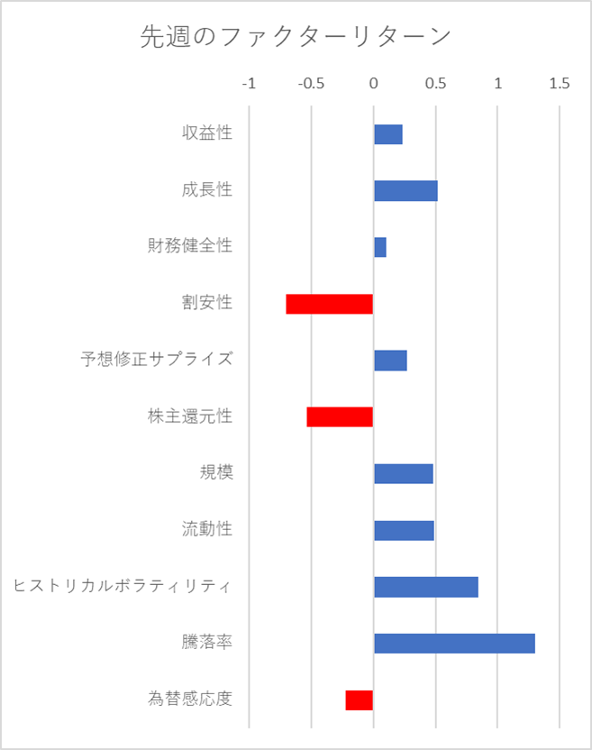 先週のファクター動向