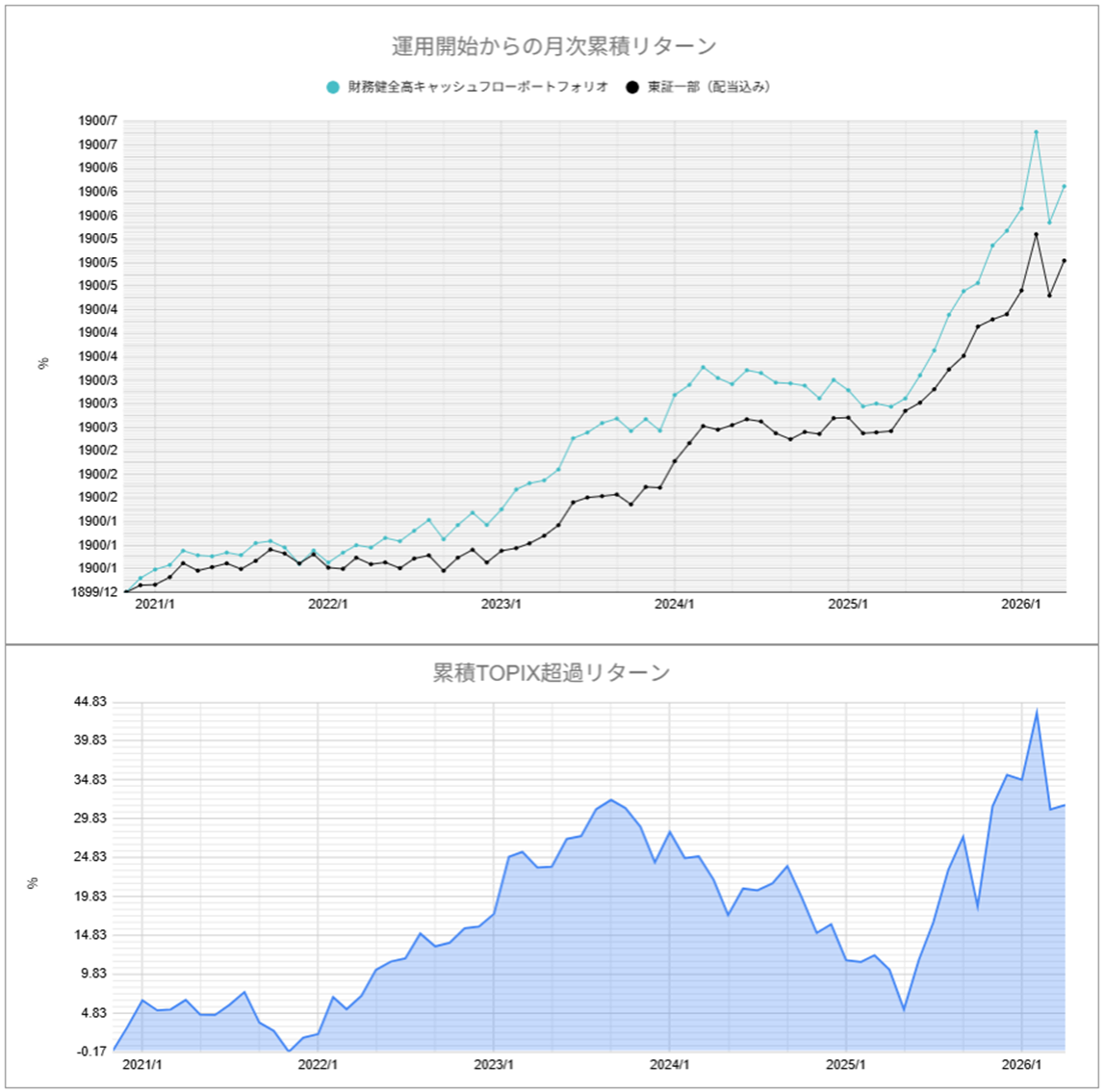 運用実績トップ戦略月次