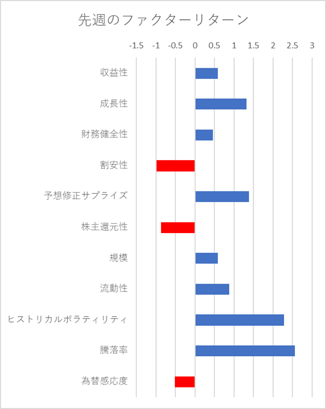 先週のファクター動向