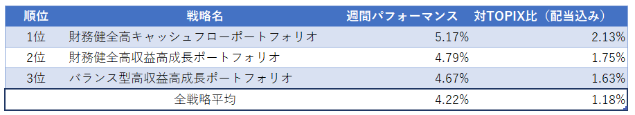 運用実績ランク