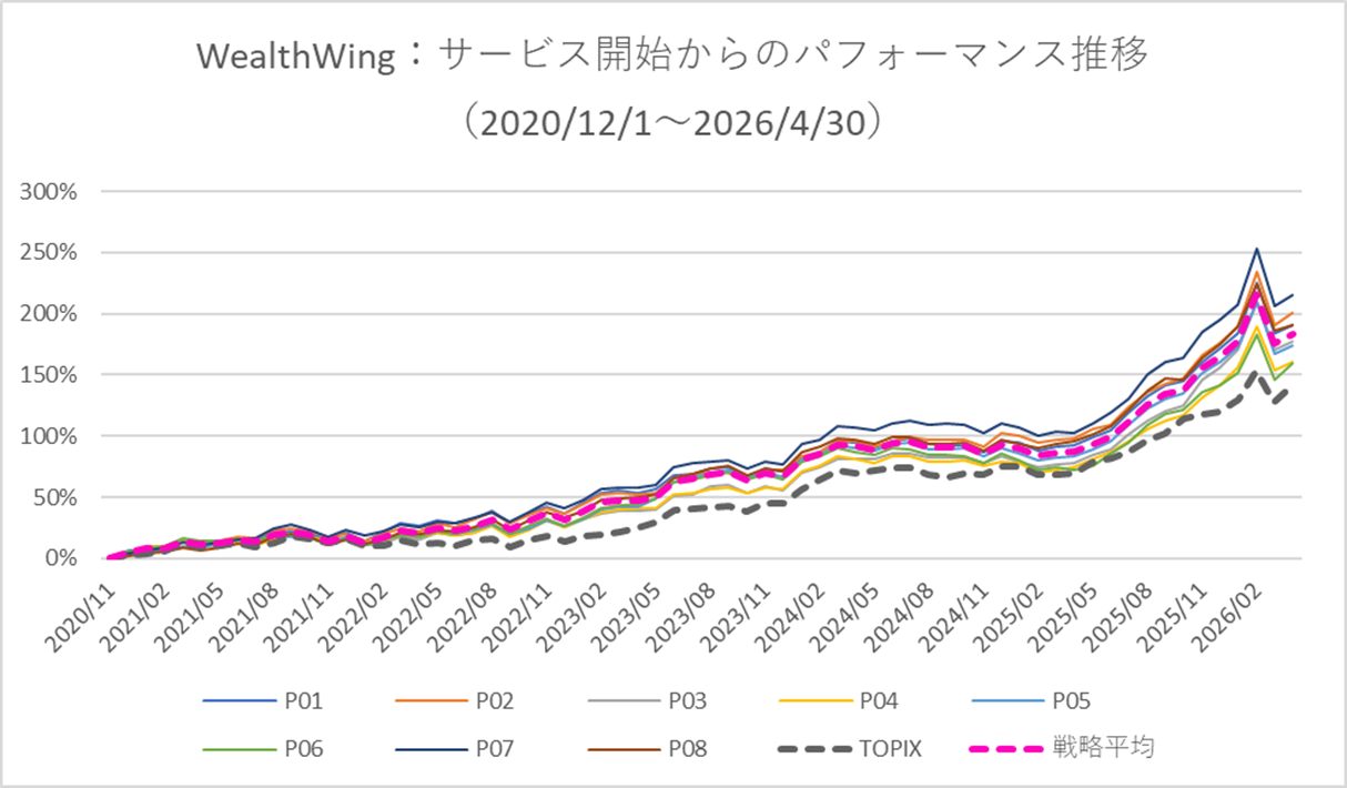 月次パフォーマンスグラフ