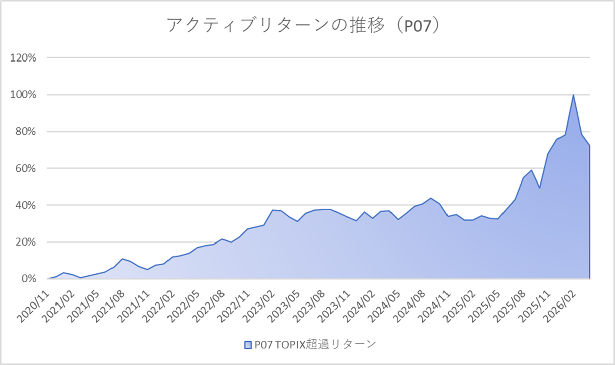 月次アクティブグラフ