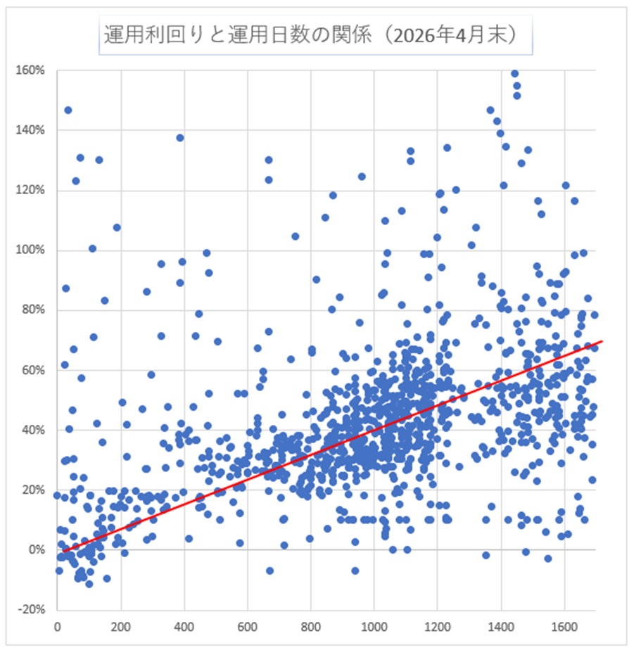 運用日数と利回り