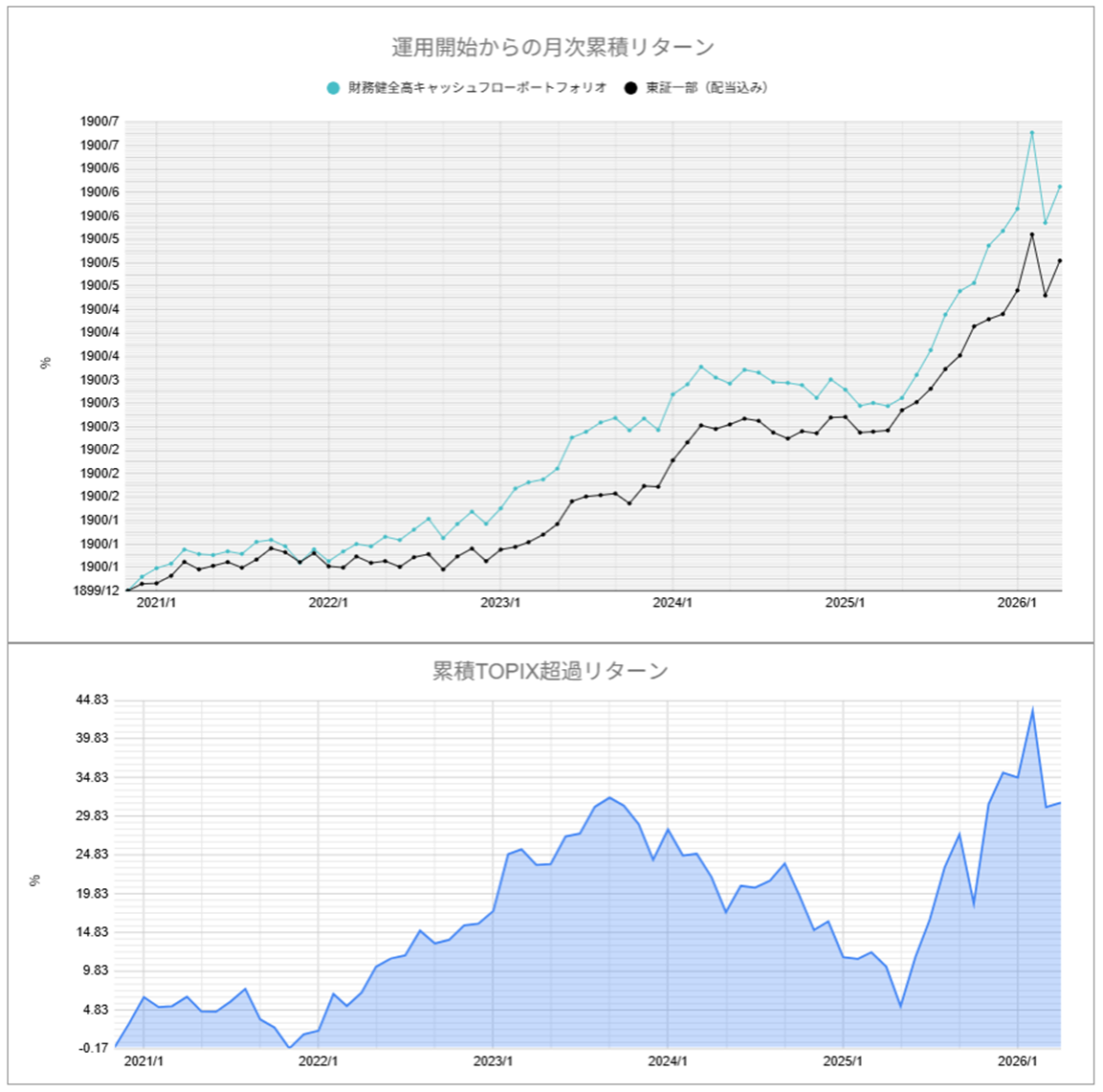 運用実績トップのグラフ2