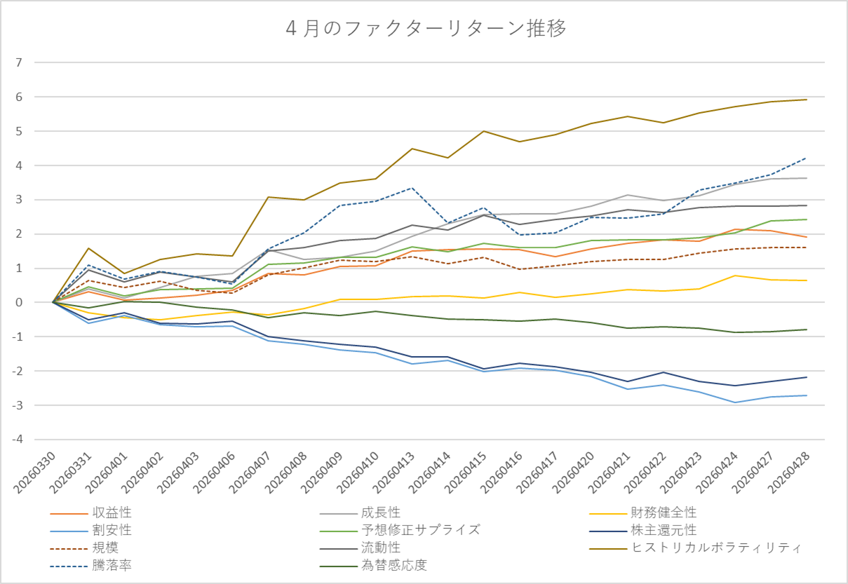 月間ファクターリターン推移