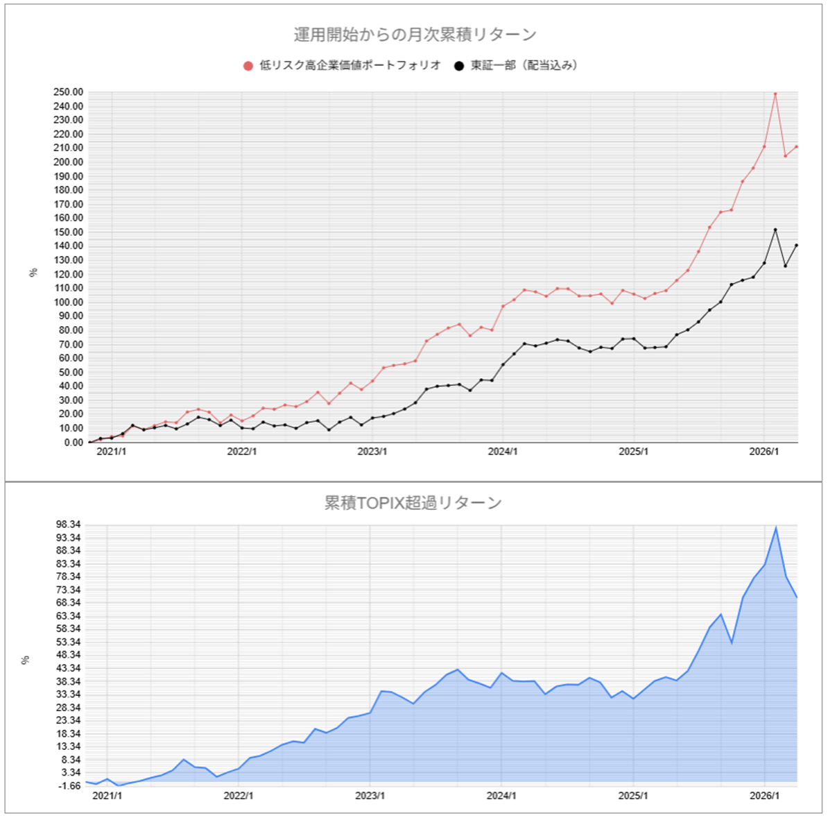運用実績トップ戦略月次