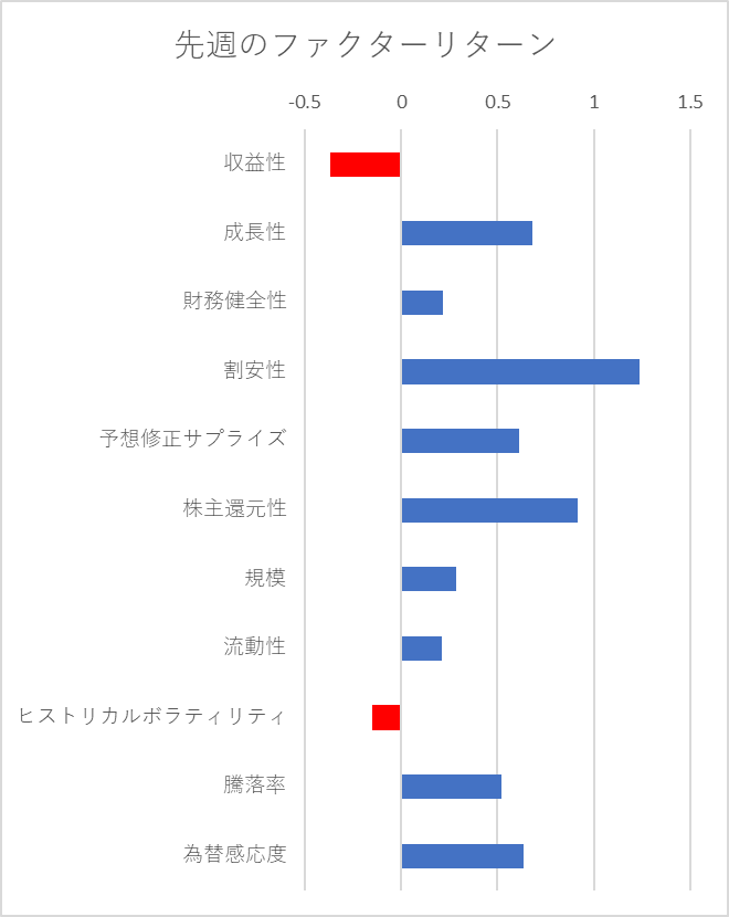 先週のファクター動向