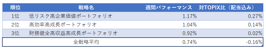 運用実績ランク