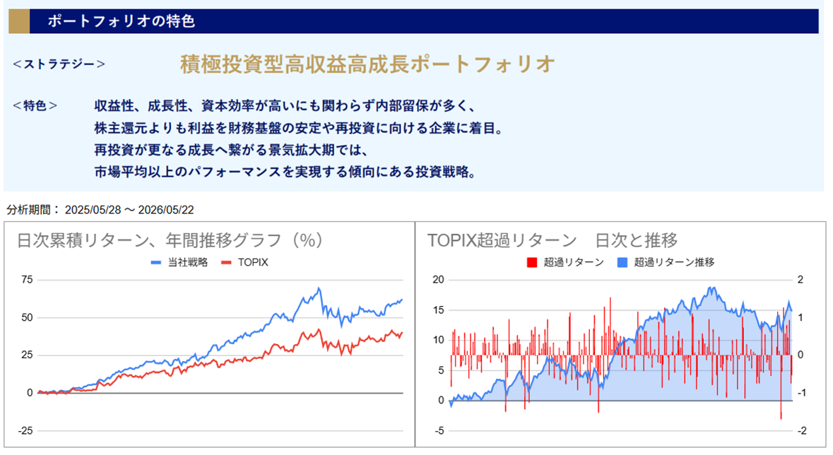運用実績トップ戦略日次