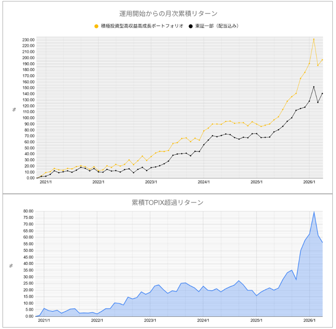 運用実績トップ戦略月次