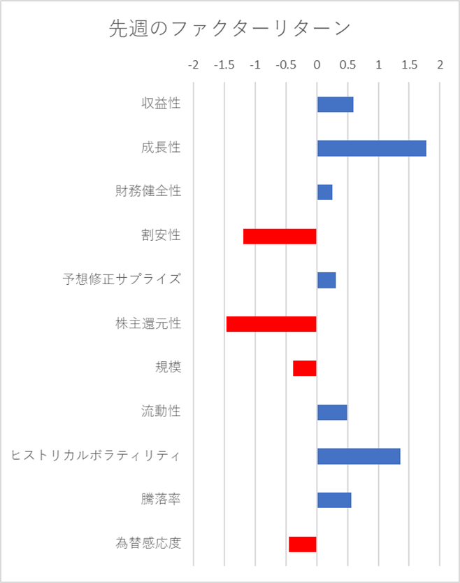 先週のファクター動向