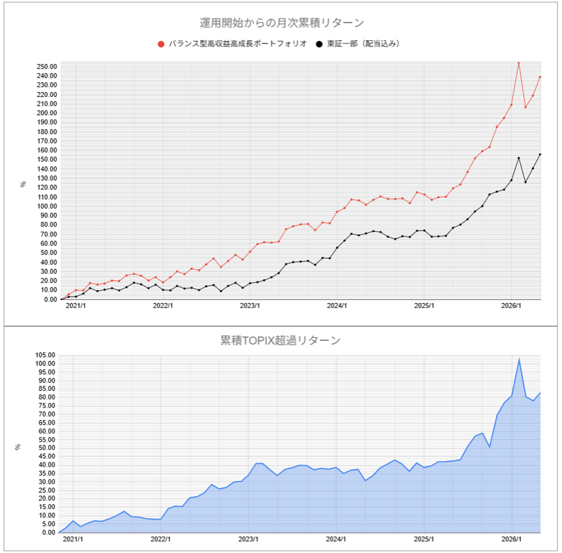 運用実績トップ戦略月次