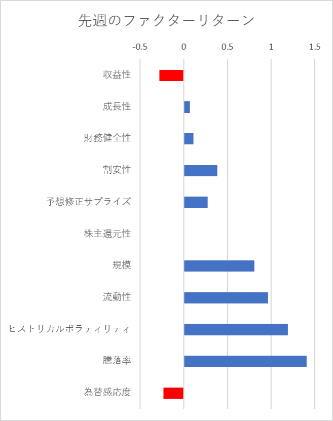 先週のファクター動向