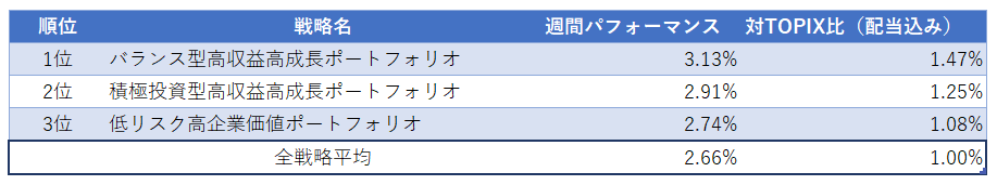 運用実績ランク