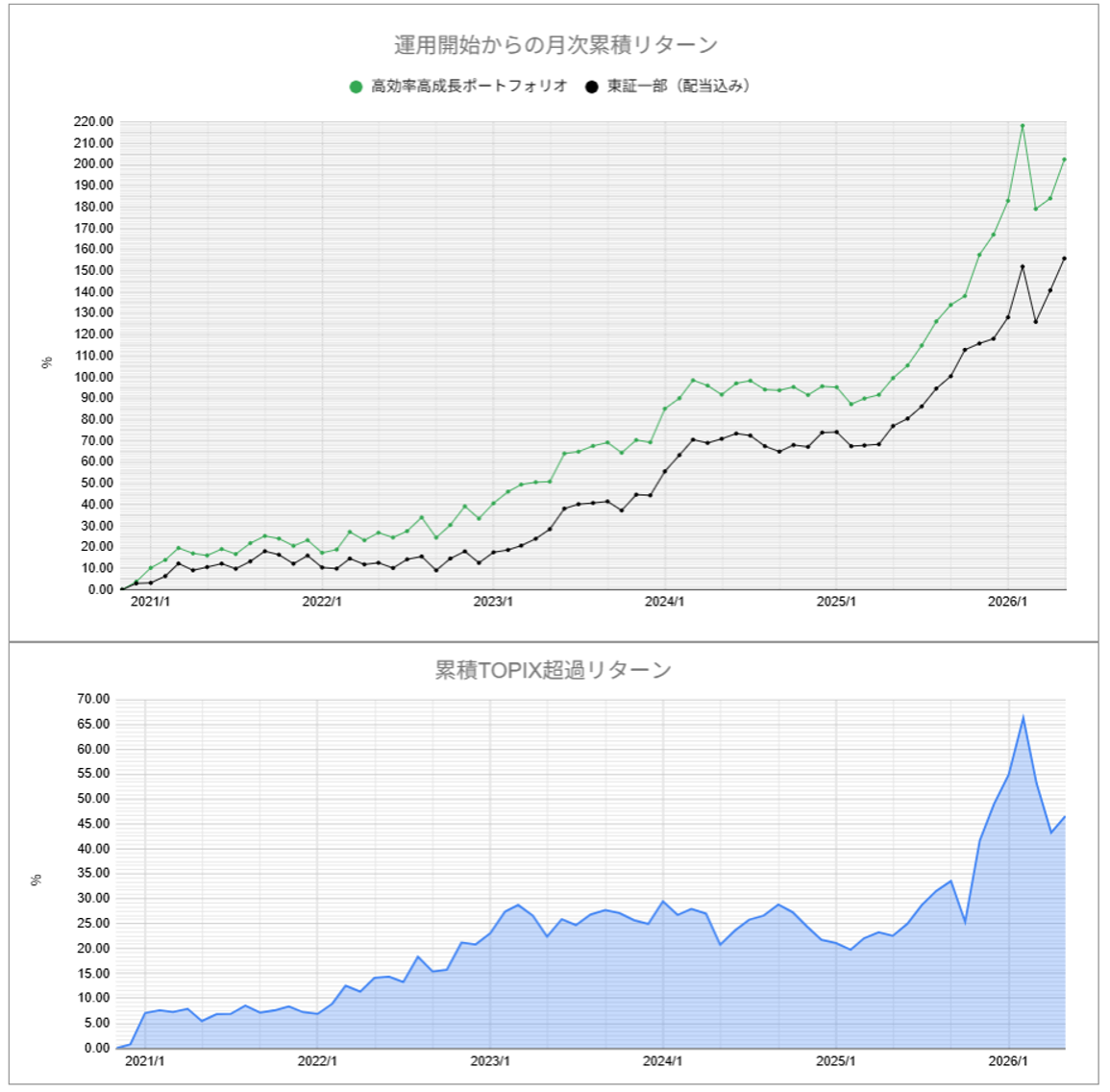 運用実績トップ戦略月次