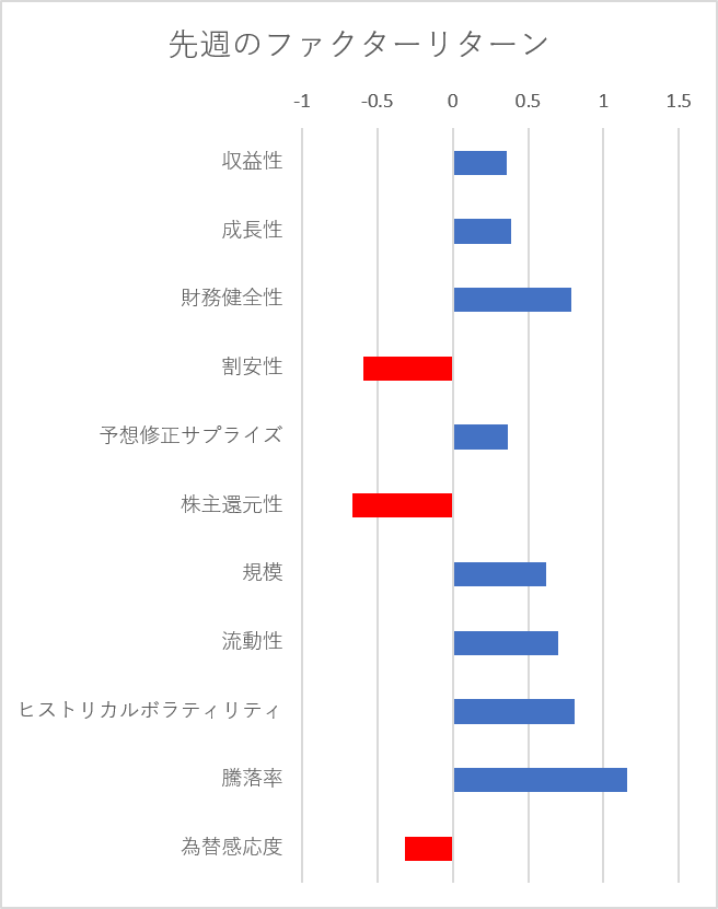 先週のファクター動向