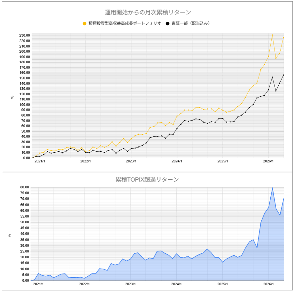 運用実績トップ戦略月次