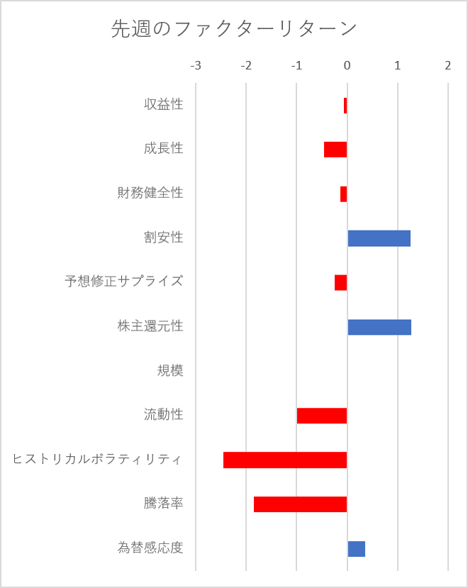 先週のファクター動向