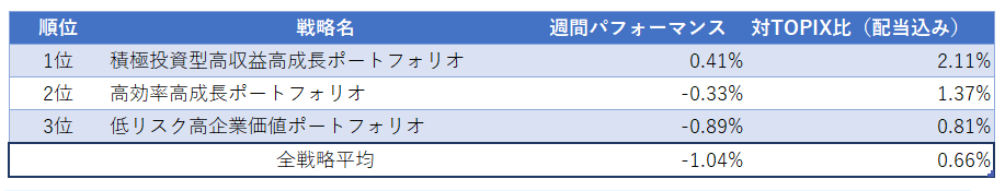 運用実績ランク
