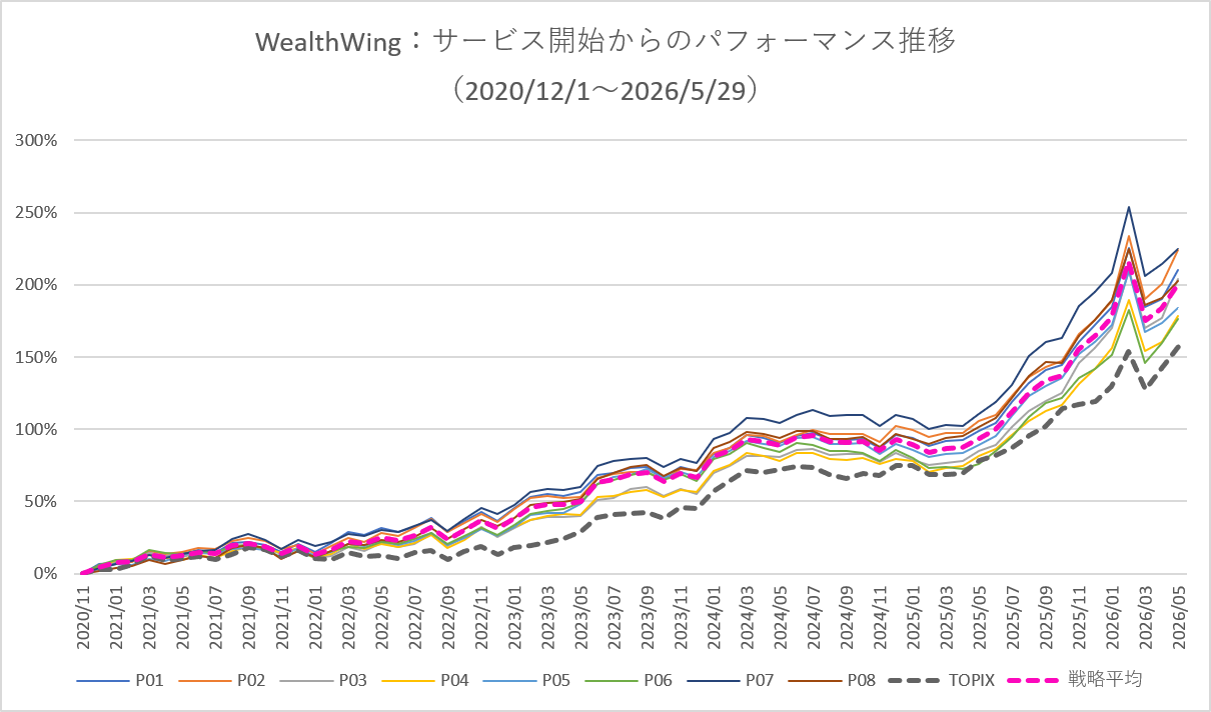 月次パフォーマンスグラフ