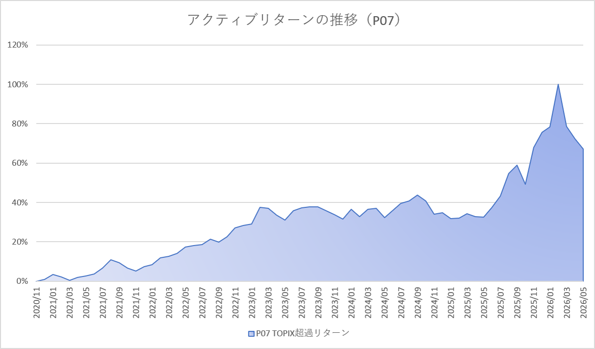 月次アクティブグラフ