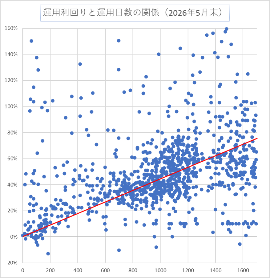 運用日数と利回り