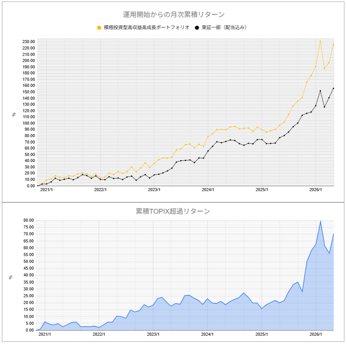 運用実績トップのグラフ2