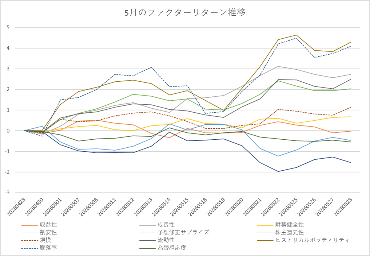 月間ファクターリターン推移