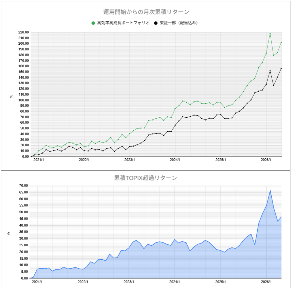運用実績トップ戦略月次