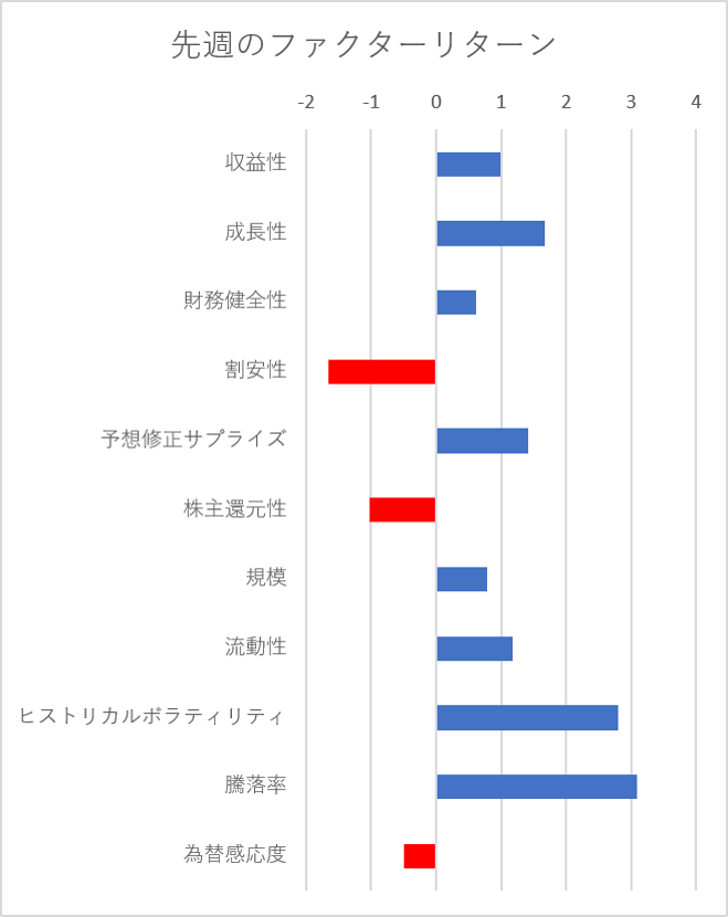 先週のファクター動向